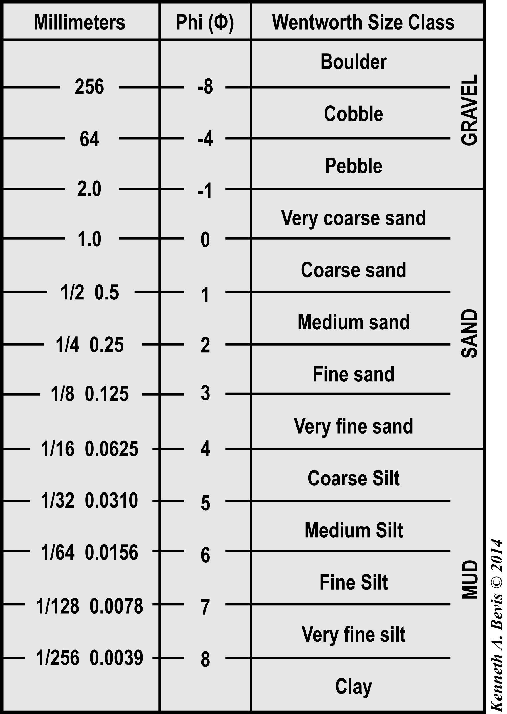 Sed Pet particle size scale